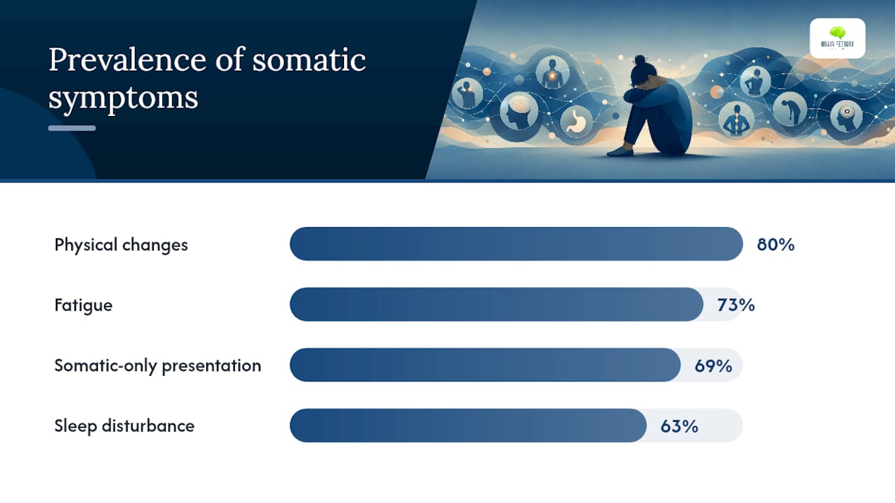 Bar graph showing prevalence of somatic symptoms in depression