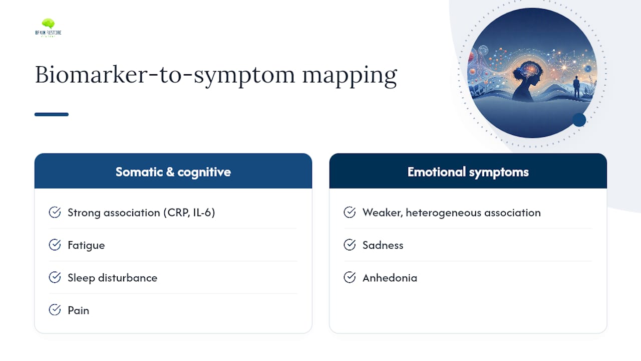 Correlation of inflammatory biomarkers with mood disorder symptoms
