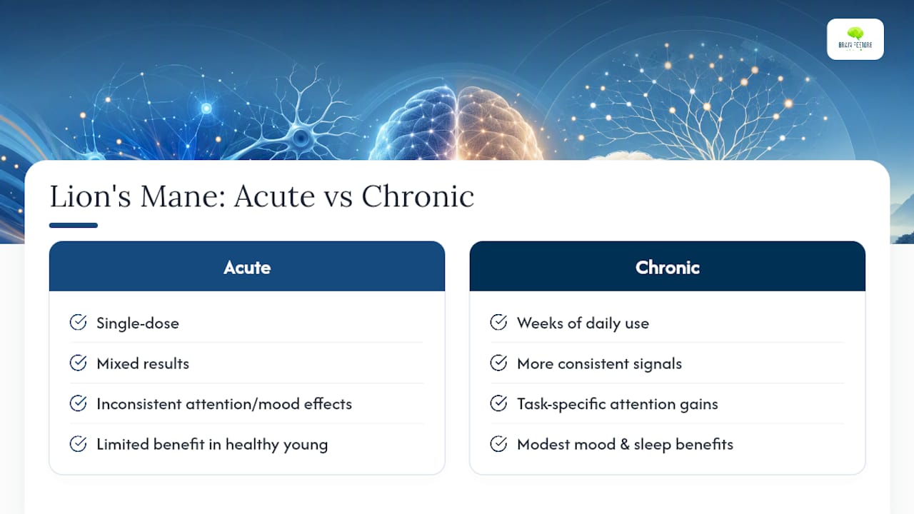 Diagram comparing Lion's Mane trial effects acute vs chronic