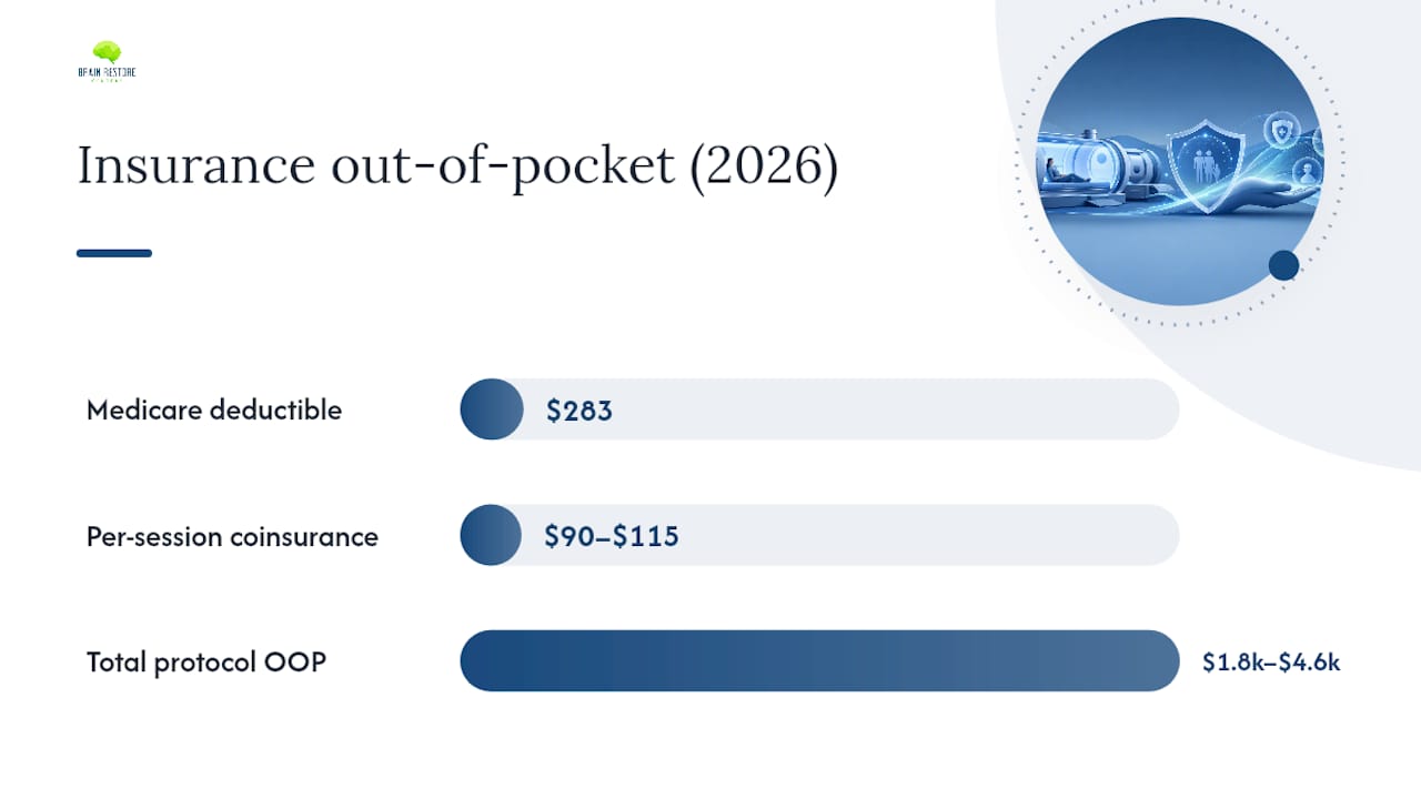 Diagram of insurance coverage and off-label therapy costs