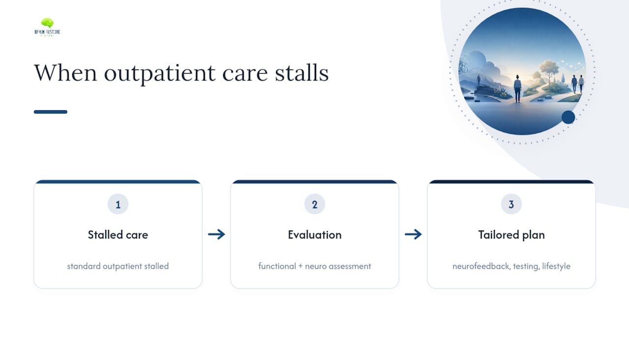 A Path Forward When Outpatient Strategies Aren't Enough — overview diagram