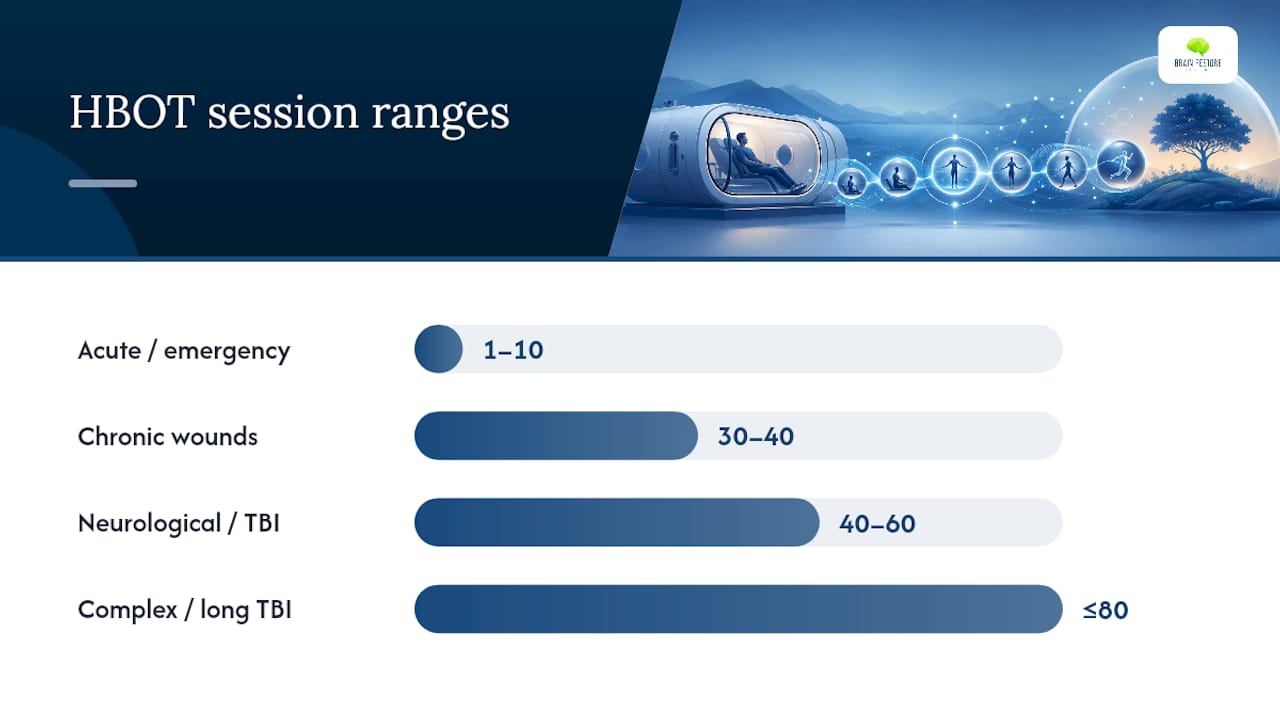 HBOT session ranges by condition