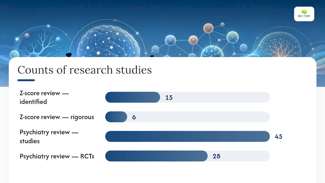 What the Clinical Research Actually Shows — overview diagram