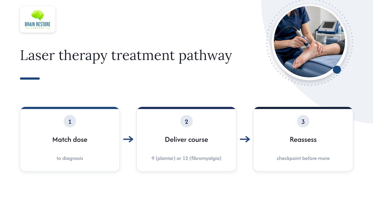 Laser therapy dosing and reassessment pathway
